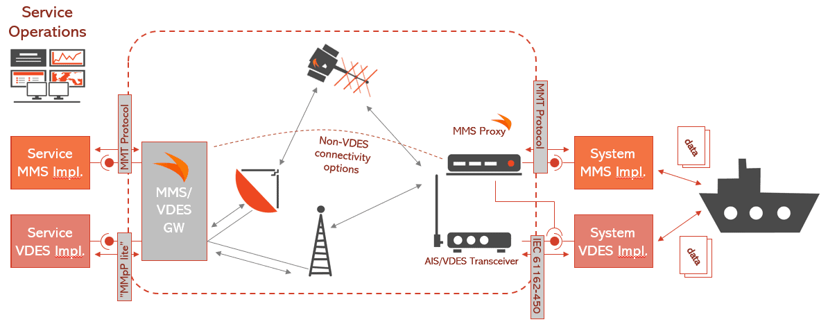 How does MMS Proxy work