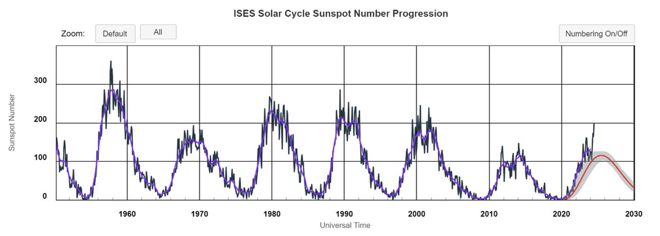 Solar Cycle Progression